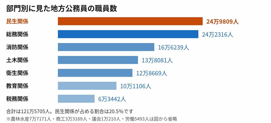 民生関係と総務関係が並んで多くなっています