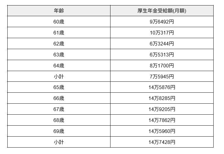 「厚生年金+国民年金」【60歳代】平均受給額一覧