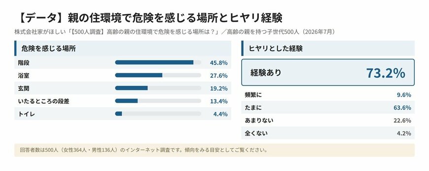 【データ】親の住環境で危険を感じる場所とヒヤリ経験