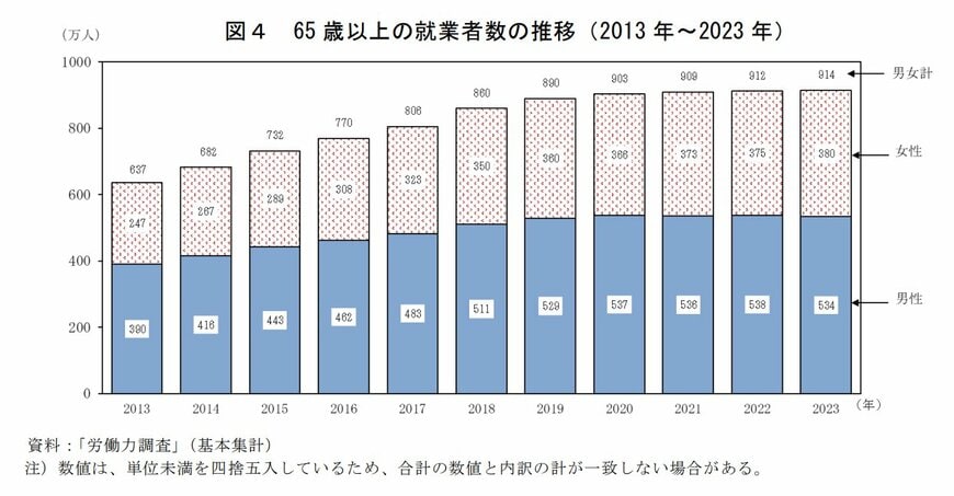 65歳以上の就業者数の推移(2013 年~2023 年)