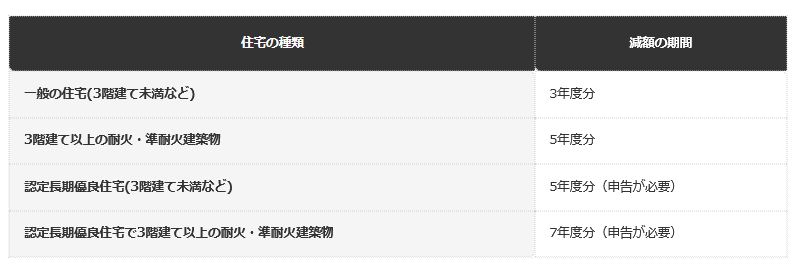 前提条件：東京都主税局・国土交通省の案内(2026年9月30日時点で確認)。居住部分で1戸あたり120平方メートル相当分までが限度