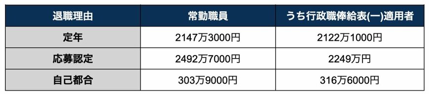 《退職理由別》国家公務員の退職金