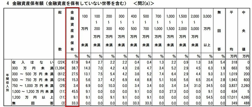 年収別の貯蓄ゼロ世帯の割合（単身世帯）