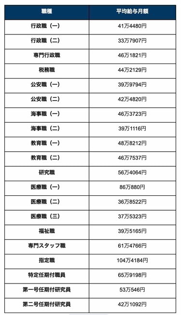 国家公務員」と「地方公務員」年収が高いのはどっち？給与・ボーナスを