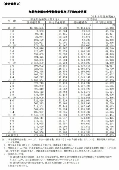 厚生年金（老齢基礎年金を含む）の平均月額