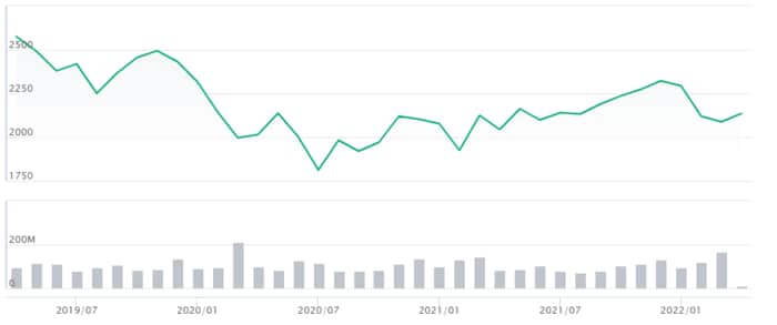 JTの株価推移