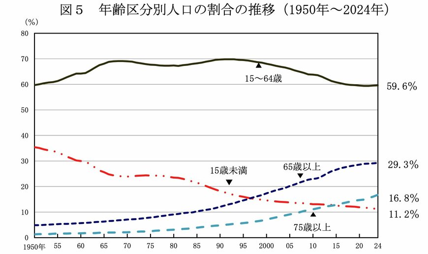 出所：総務省統計局「人口推計（2024年（令和6年）10月1日現在）‐全国：年齢（各歳）、男女別人口 ・ 都道府県：年齢（5歳階級）、男女別人口‐」