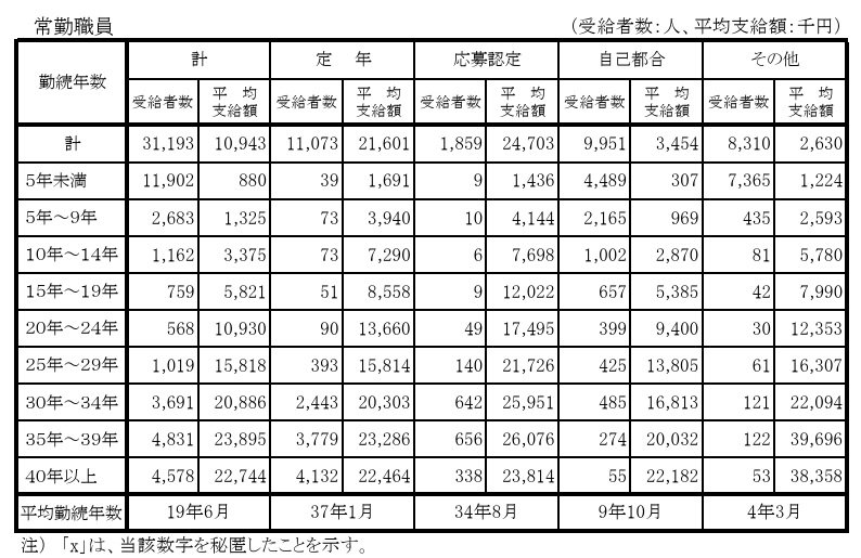 出所：内閣官房内閣人事局「退職手当の支給状況」