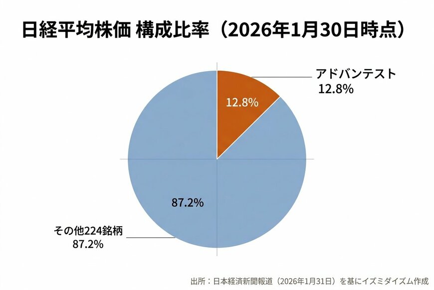 出所：日本経済新聞報道（2026年1月31日）を基にイズミダイズム作成
