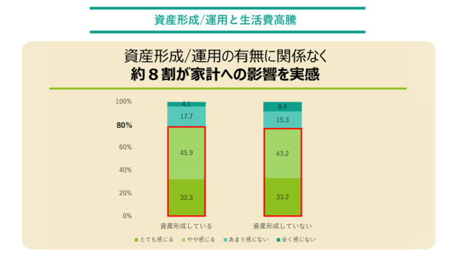 出典：松井証券株式会社「家計管理に関する実態調査」（2022年7月5日）