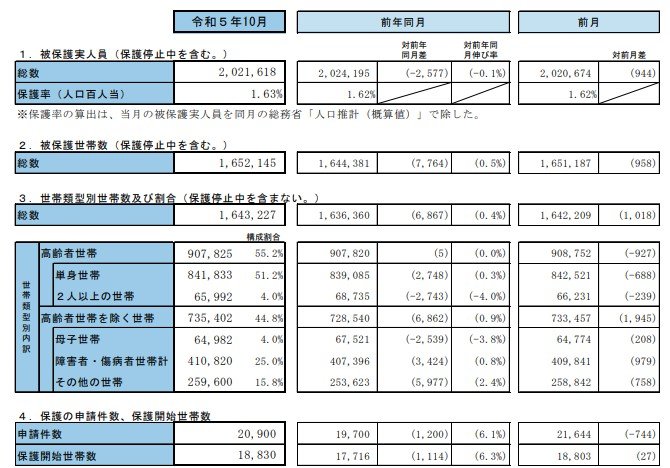 出所：厚生労働省「生活保護の被保険者調査（令和5年10月分概数）」