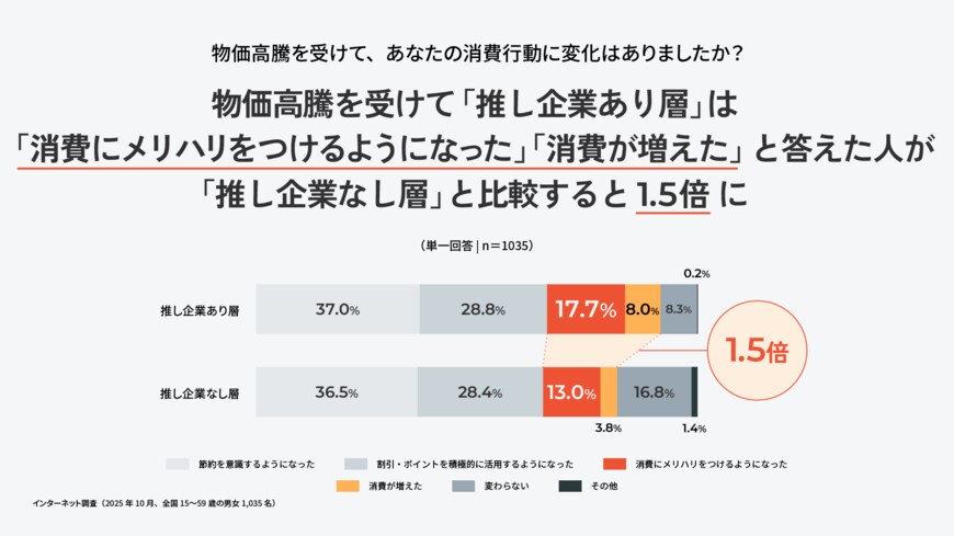 出所：Asobica「企業やブランドに対する『推し消費』に関する調査」 