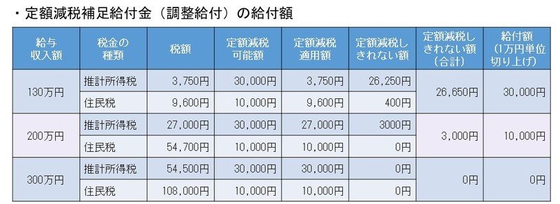 出所：名古屋市「定額減税補足給付金（調整給付）の試算（モデルケース）」