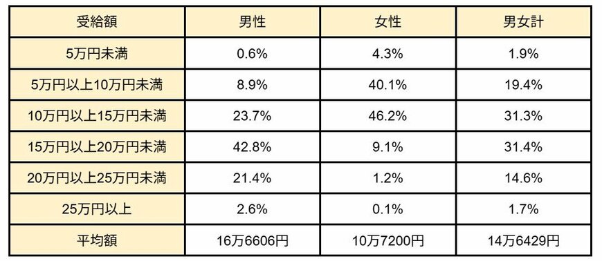 出所：厚生労働省「令和5年度厚生年金保険・国民年金事業の概況」をもとに筆者作成