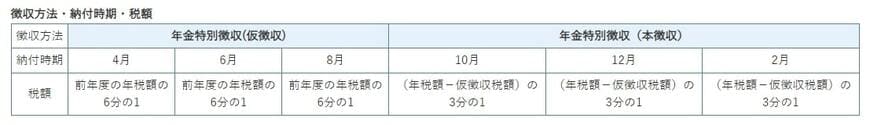 出所：豊中市「公的年金からの特別徴収額が10月から急に高くなったのはなぜですか」