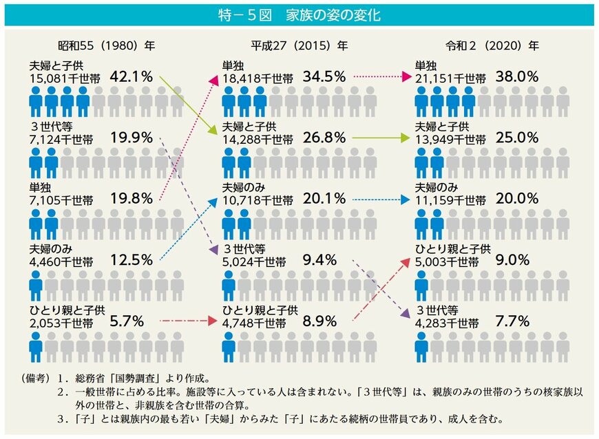 出典：内閣府「男女共同参画白書 令和4年版」