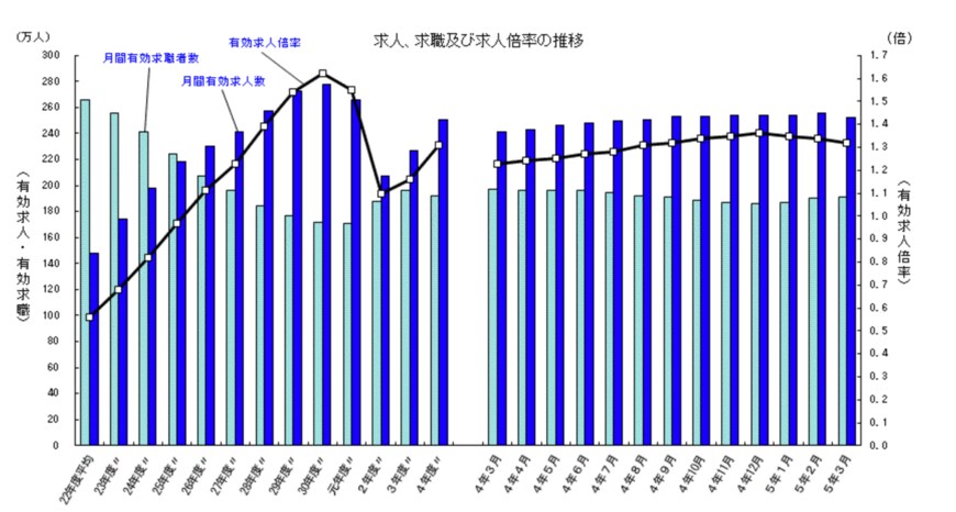 出所：厚生労働省「一般職業紹介状況(令和5年3月分及び令和4年度分)について」