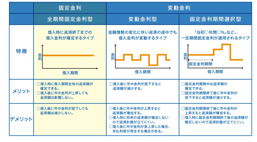 出所：住宅金融支援機構「【フラット35】のご案内」