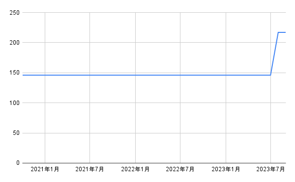 出所：各種資料をもとに筆者作成