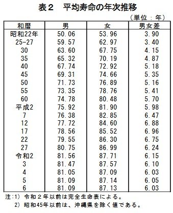 出所：厚生労働省「令和6(2024)年簡易生命表」