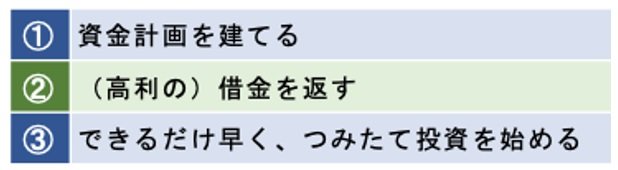 注： 米国証券取引委員会(SEC） “Saving and Investing” から抜粋翻訳