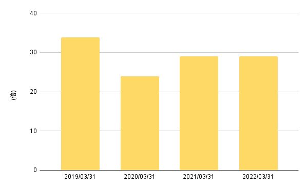 出所:各種資料をもとにLIMO編集部作成