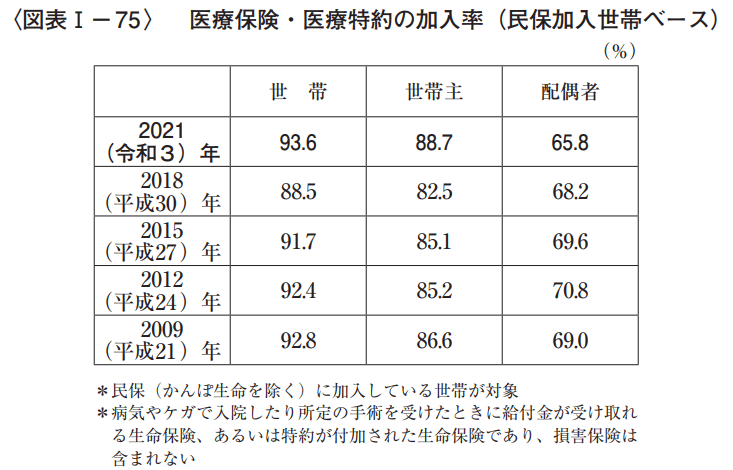 出所：生命保険文化センター「2021（令和3）年度生命保険に関する全国実態調査」