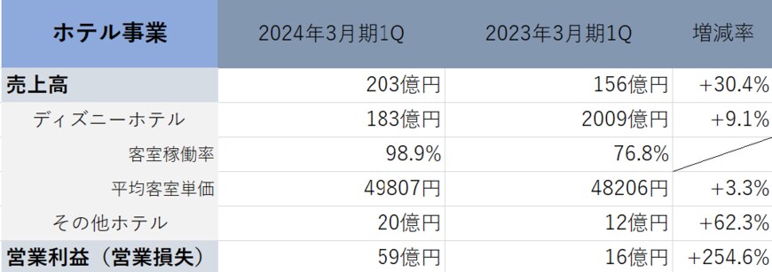 出所：「株式会社オリエンタルランド　2024年3月期第1四半期決算説明資料」より著者作成
