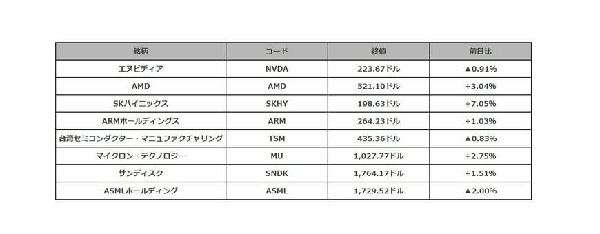 米半導体関連銘柄の値動き一覧