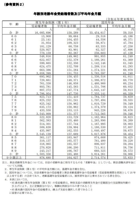 出所：厚生労働省「令和6年度厚生年金保険・国民年金事業の概況」