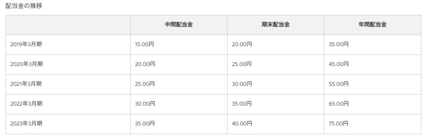 出所：ソニーグループ株式会社「配当金」
