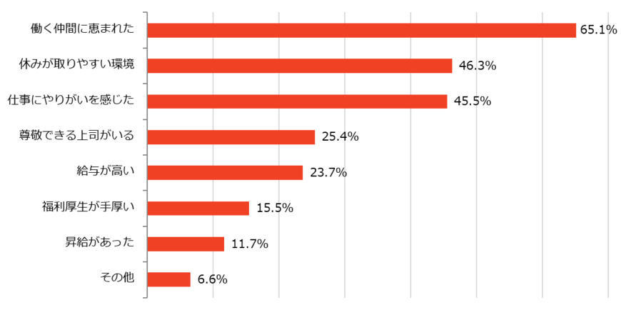 できるだけ長く働きたいと思う理由について（出典：しゅふJOBパート調べ）