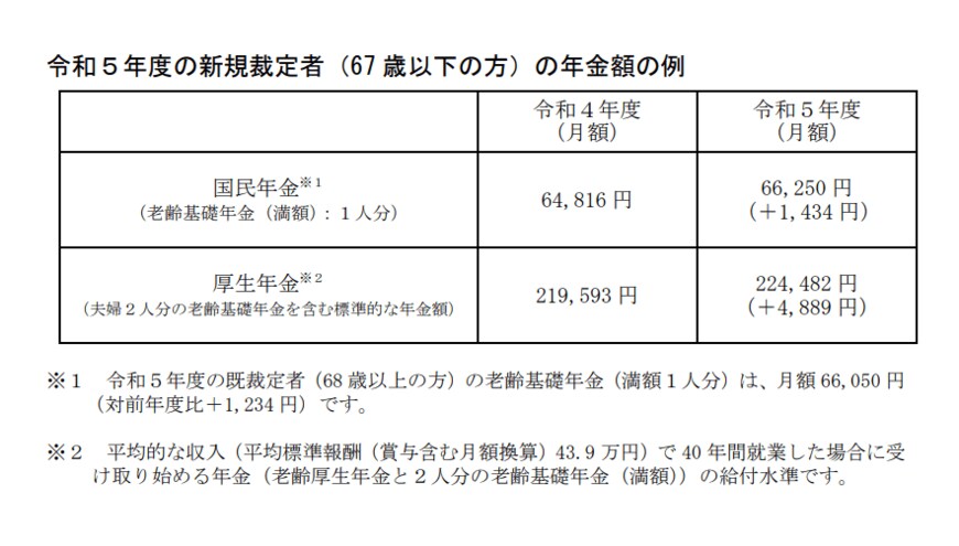 出所：2023年1月1月厚生労働省「令和5年度の年金額改定についてお知らせします」