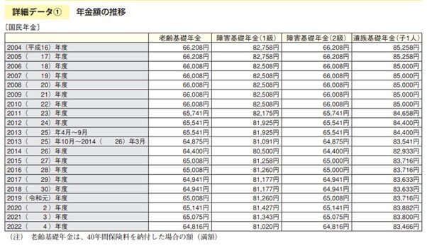 出所：厚生労働省「令和４年版厚生労働白書」