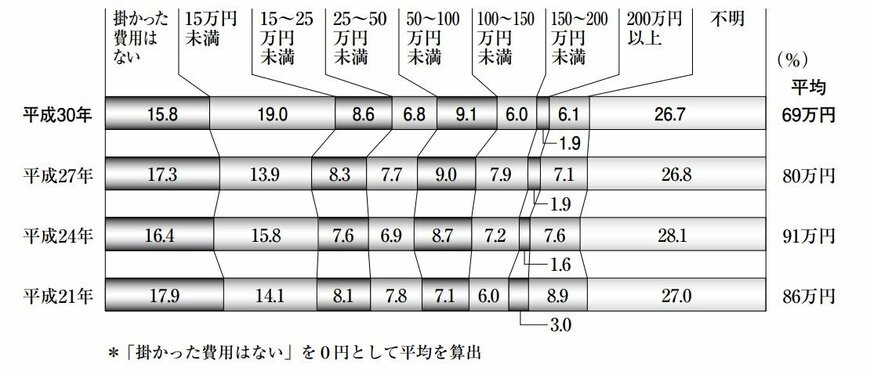 出典：公益財団法人 生命保険文化センター「平成30年度 生命保険に関する全国実態調査」より抜粋