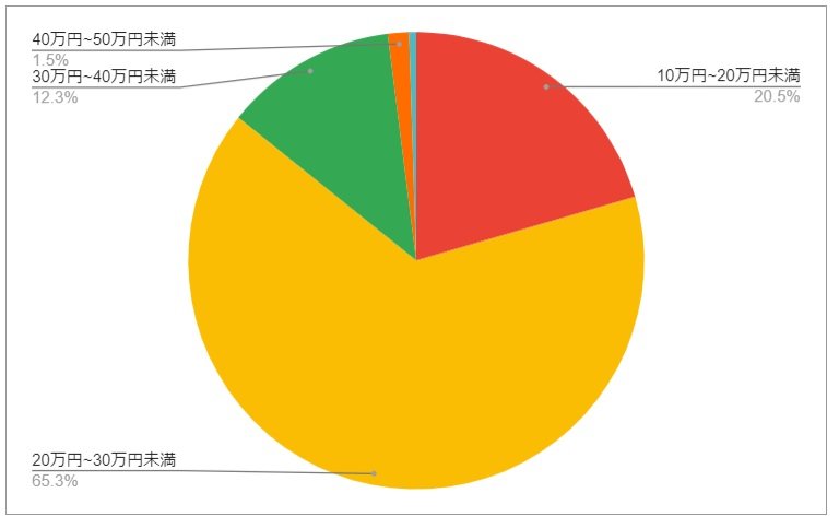 出所：各種資料をもとにLIMO編集部作成