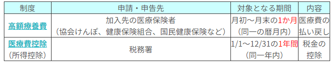出所：全国健康保険協会「「高額療養費」と「医療費控除」ってなんだろう？」