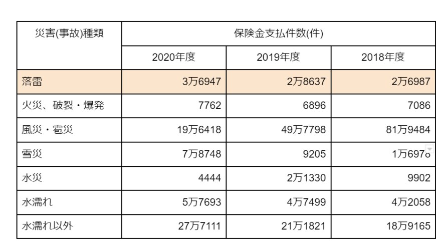 出所：損害保険料率算出機構「火災保険・地震保険の概況（2022年度）」　をもとに筆者作成　
