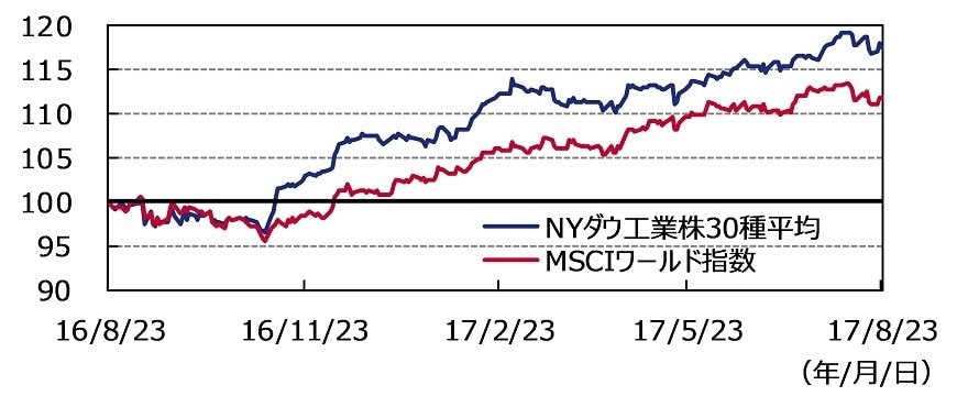 出所：ブルームバーグのデータを基にアセットマネジメントOneが作成。
※2016年8月23日の値を100として指数化