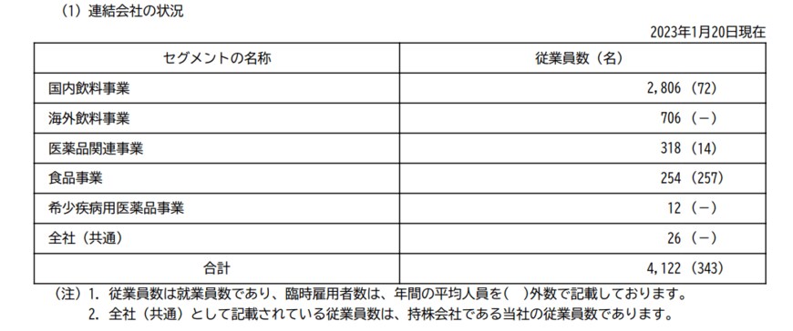 出所：ダイドーグループホールディングス「有価証券報告書」