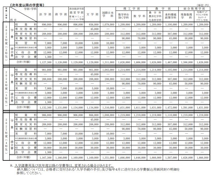 出所：明治大学 入学諸費用等一覧（2024年度入学生）