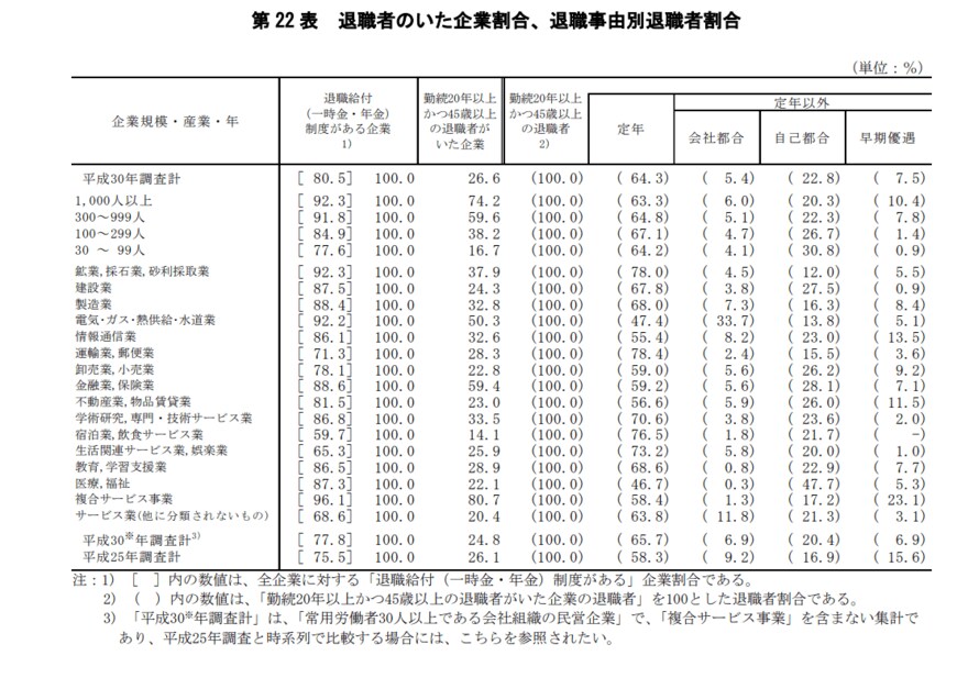 出典：厚生労働省「平成30年就労条件総合調査」