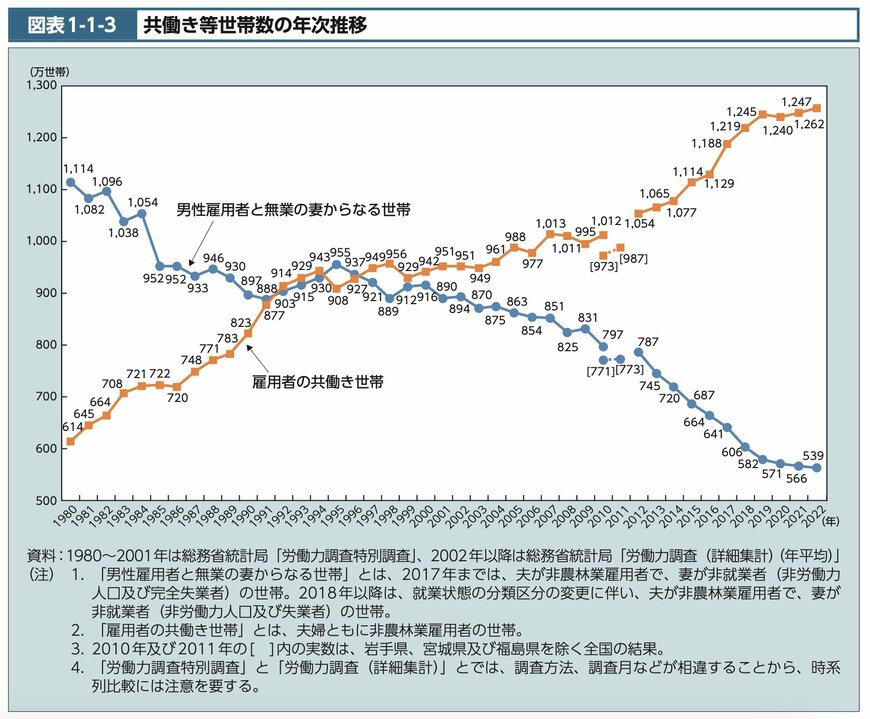 出所：厚生労働省「令和5年版厚生労働白書」