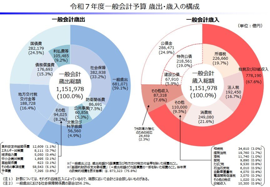 出所：財務省「令和７年度一般会計予算 歳出・歳入の構成」