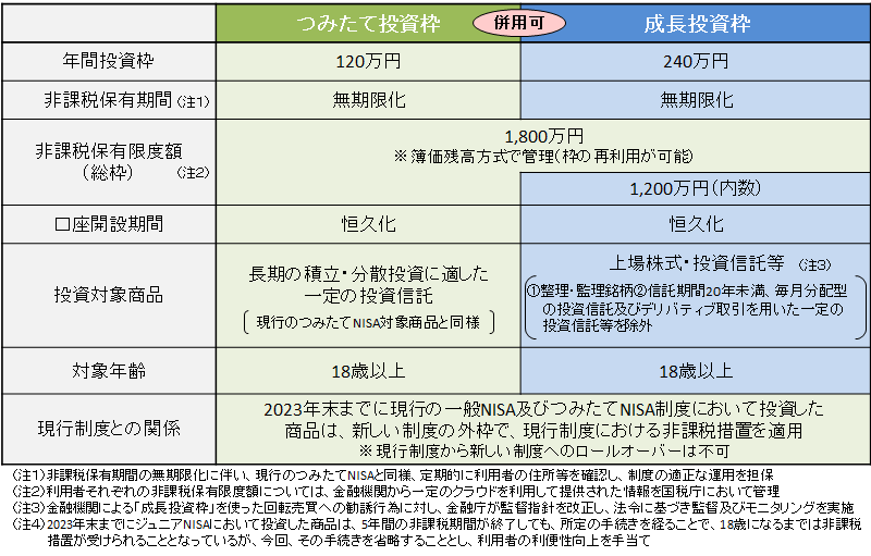 出所：金融庁「新しいNISA」