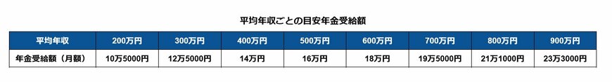 出所：厚生労働省「公的年金シミュレーター」を基に筆者作成