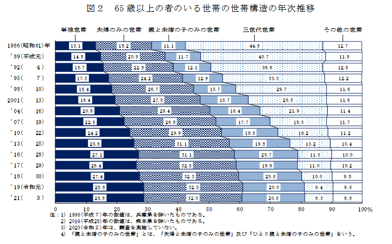 出所：厚生労働省「2021（令和3）年国民生活基礎調査の概況」