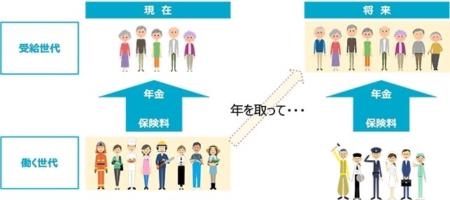 出所：厚生労働省「第05話　賦課方式と積立方式」