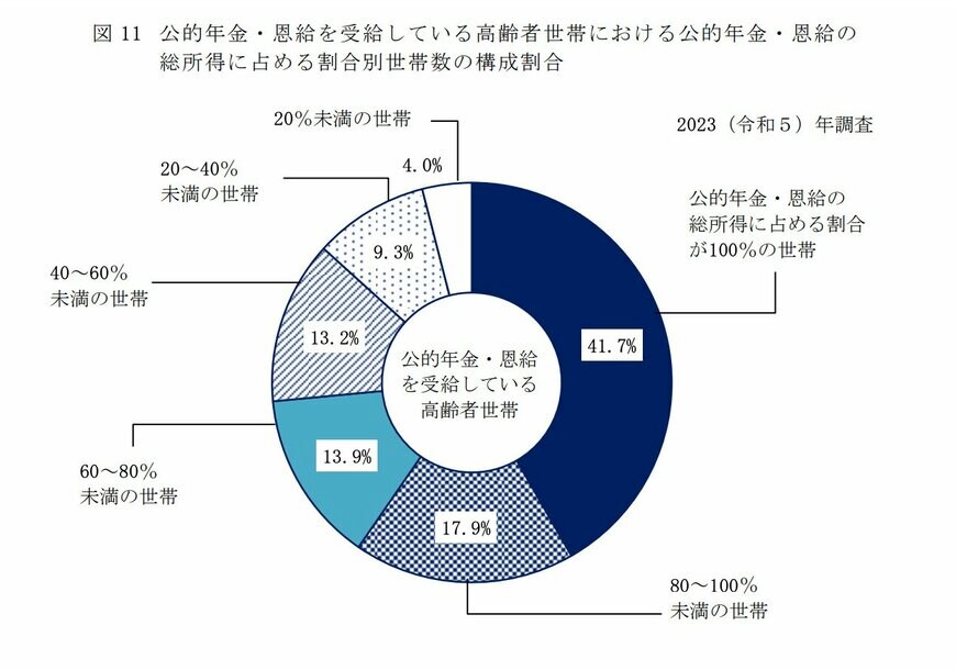 出所：厚生労働省「2023（令和５）年　国民生活基礎調査の概況」Ⅱ 各種世帯の所得等の状況