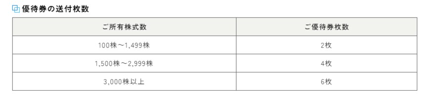 出所：株式会社商船三井「株主優待制度」
